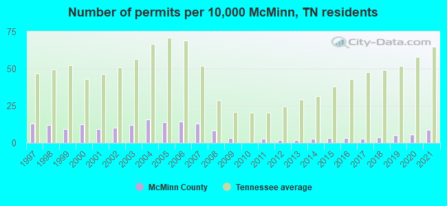 Number of permits per 10,000 McMinn, TN residents
