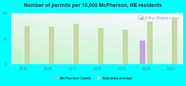 Number of permits per 10,000 McPherson, NE residents