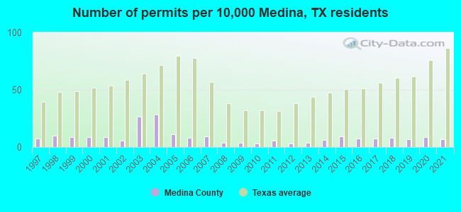 Number of permits per 10,000 Medina, TX residents