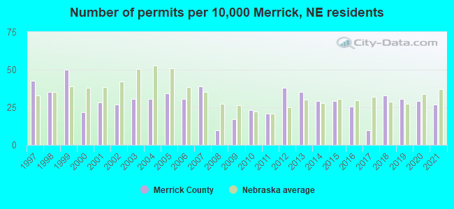 Number of permits per 10,000 Merrick, NE residents