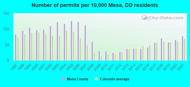 Number of permits per 10,000 Mesa, CO residents
