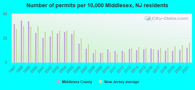Number of permits per 10,000 Middlesex, NJ residents