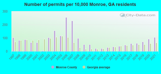 Number of permits per 10,000 Monroe, GA residents