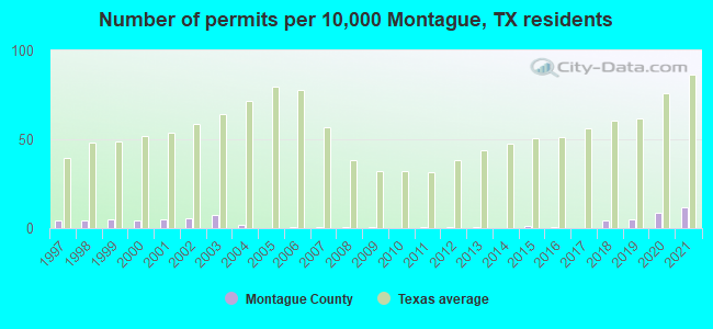 Number of permits per 10,000 Montague, TX residents