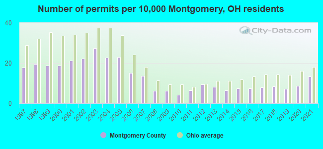 Number of permits per 10,000 Montgomery, OH residents