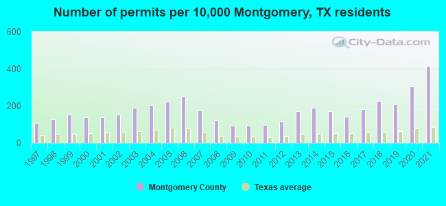 Number of permits per 10,000 Montgomery, TX residents