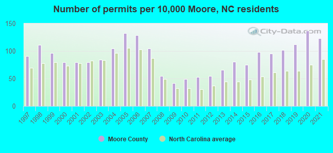 Number of permits per 10,000 Moore, NC residents