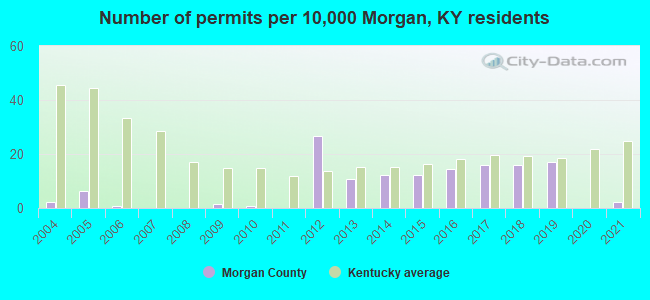 Number of permits per 10,000 Morgan, KY residents