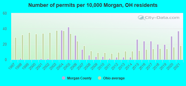 Number of permits per 10,000 Morgan, OH residents