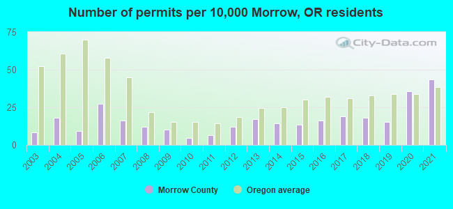 Number of permits per 10,000 Morrow, OR residents