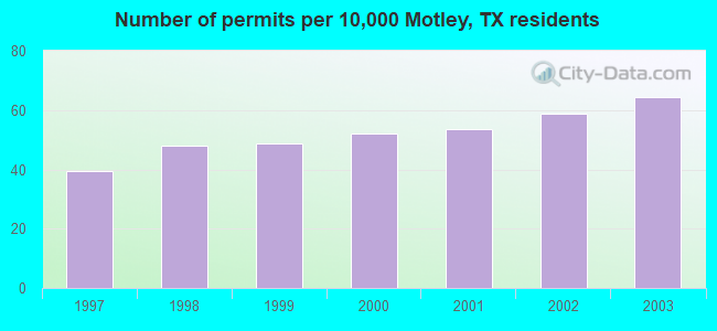 Number of permits per 10,000 Motley, TX residents