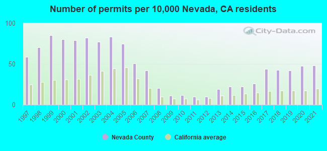 Number of permits per 10,000 Nevada, CA residents