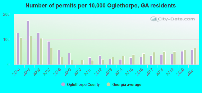 Number of permits per 10,000 Oglethorpe, GA residents