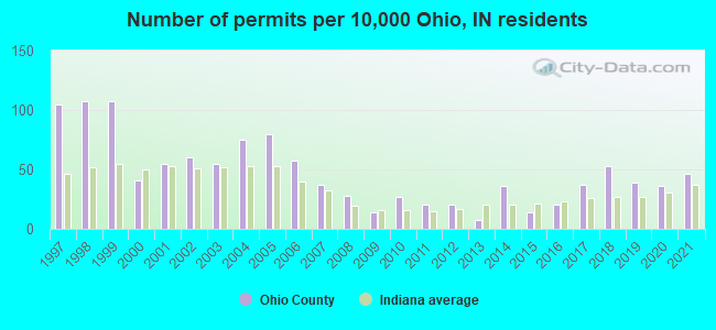 Number of permits per 10,000 Ohio, IN residents