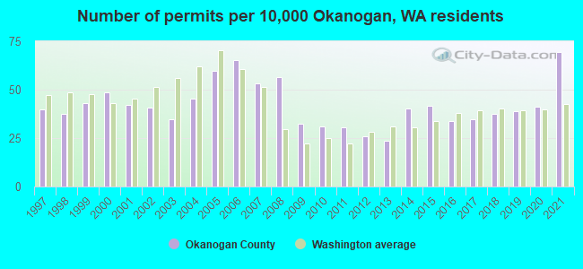 Number of permits per 10,000 Okanogan, WA residents