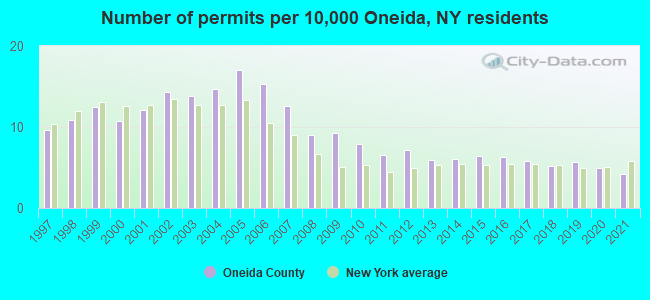 Number of permits per 10,000 Oneida, NY residents