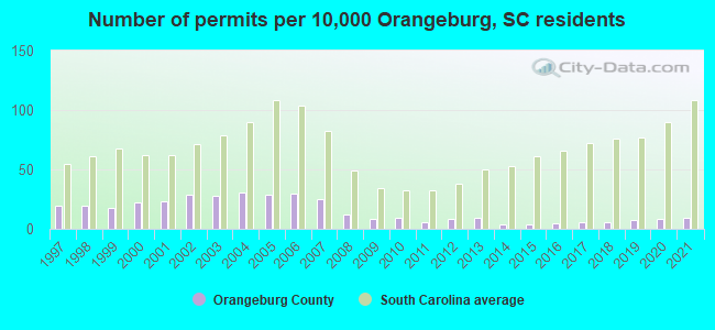 Number of permits per 10,000 Orangeburg, SC residents