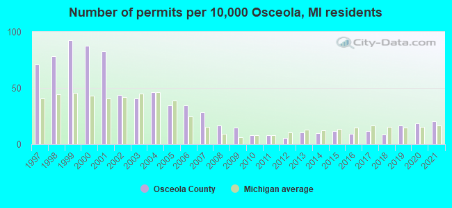 Number of permits per 10,000 Osceola, MI residents