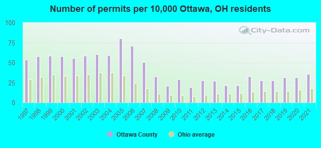 Number of permits per 10,000 Ottawa, OH residents