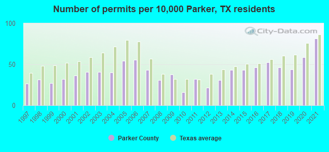 Number of permits per 10,000 Parker, TX residents