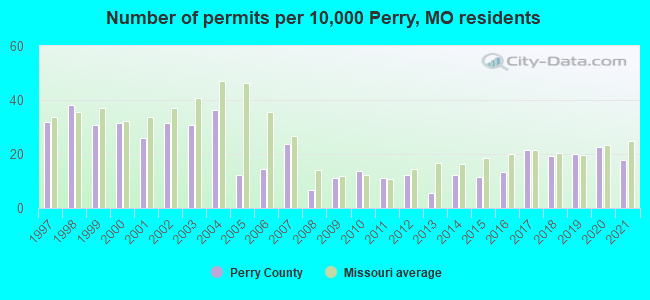 Number of permits per 10,000 Perry, MO residents