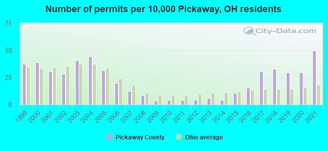 Number of permits per 10,000 Pickaway, OH residents