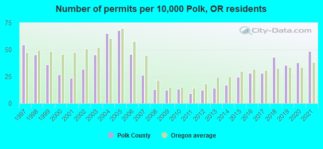 Number of permits per 10,000 Polk, OR residents