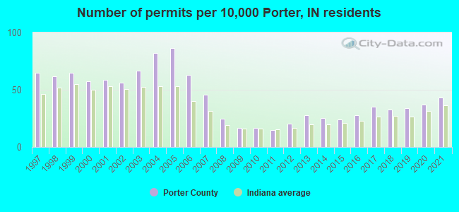 Number of permits per 10,000 Porter, IN residents
