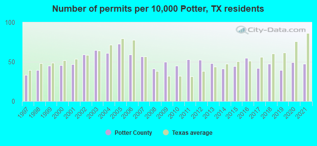 Number of permits per 10,000 Potter, TX residents