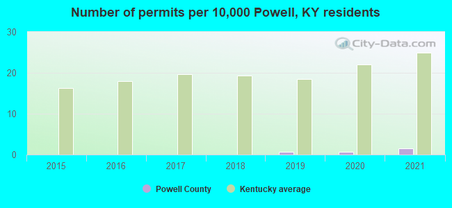 Number of permits per 10,000 Powell, KY residents