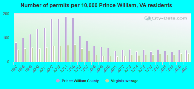 Number of permits per 10,000 Prince William, VA residents