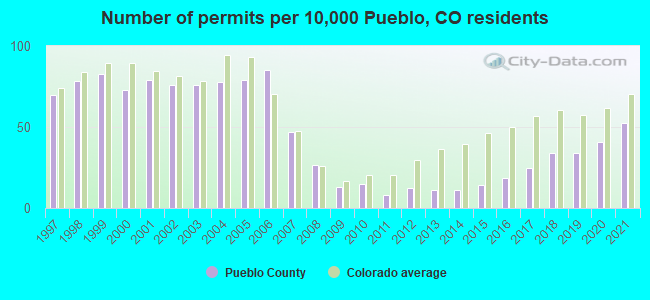 Number of permits per 10,000 Pueblo, CO residents