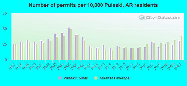 Number of permits per 10,000 Pulaski, AR residents