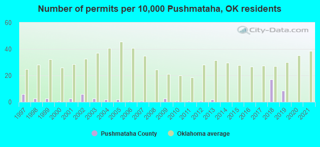 Number of permits per 10,000 Pushmataha, OK residents