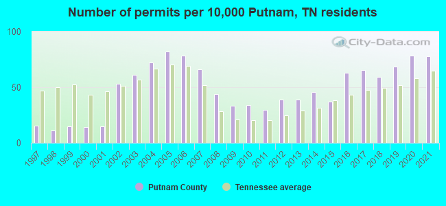 Number of permits per 10,000 Putnam, TN residents