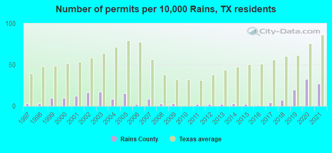 Number of permits per 10,000 Rains, TX residents