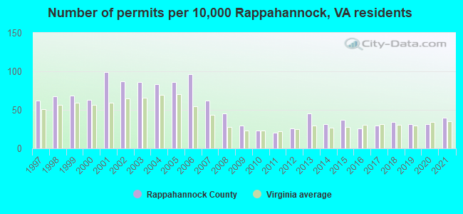Number of permits per 10,000 Rappahannock, VA residents