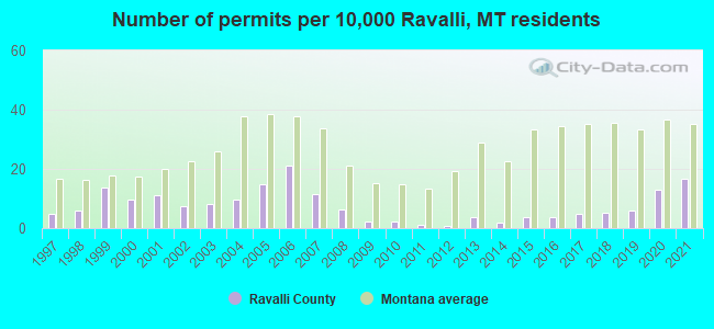 Number of permits per 10,000 Ravalli, MT residents