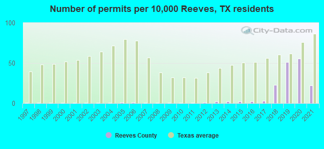 Number of permits per 10,000 Reeves, TX residents