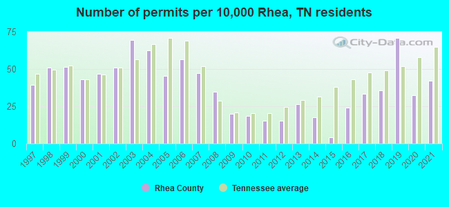 Number of permits per 10,000 Rhea, TN residents
