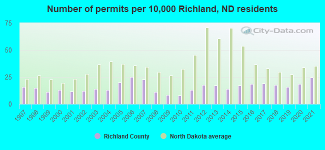 Number of permits per 10,000 Richland, ND residents