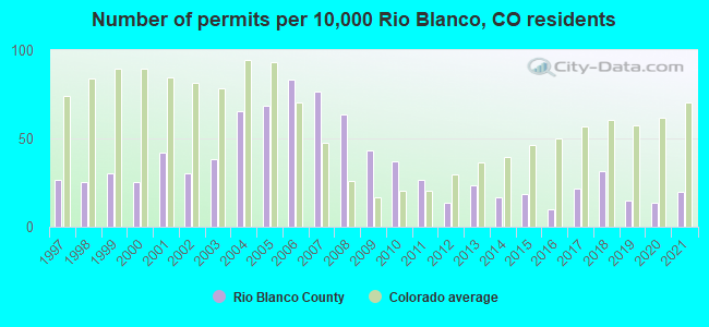 Number of permits per 10,000 Rio Blanco, CO residents