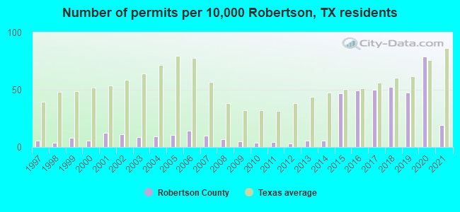 Number of permits per 10,000 Robertson, TX residents