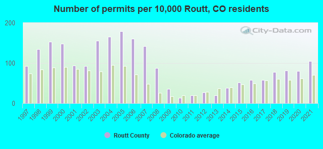 Number of permits per 10,000 Routt, CO residents