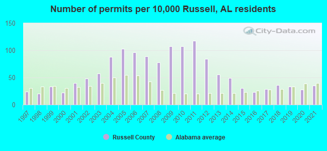 Number of permits per 10,000 Russell, AL residents