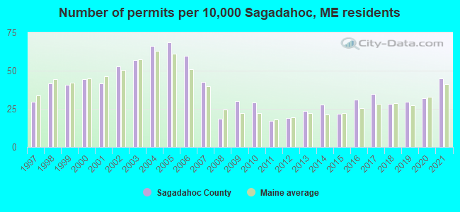 Number of permits per 10,000 Sagadahoc, ME residents