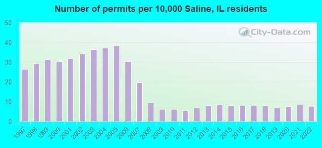 Number of permits per 10,000 Saline, IL residents