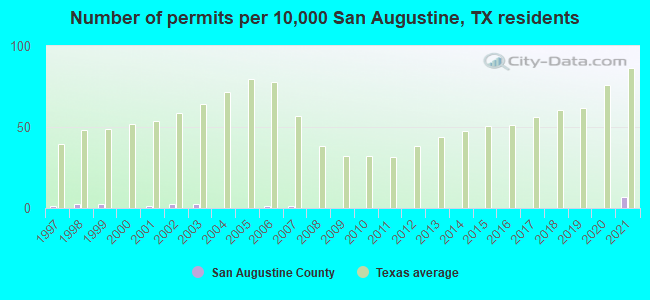 Number of permits per 10,000 San Augustine, TX residents