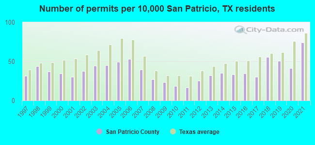 Number of permits per 10,000 San Patricio, TX residents