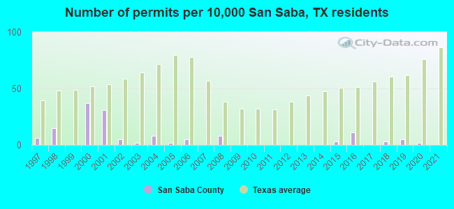 Number of permits per 10,000 San Saba, TX residents